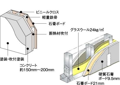 外壁・戸境壁の遮音性